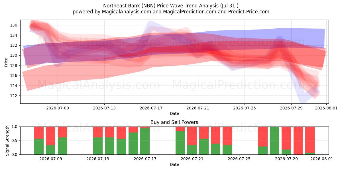  Northeast Bank (NBN) Support and Resistance area (30 Jul) 