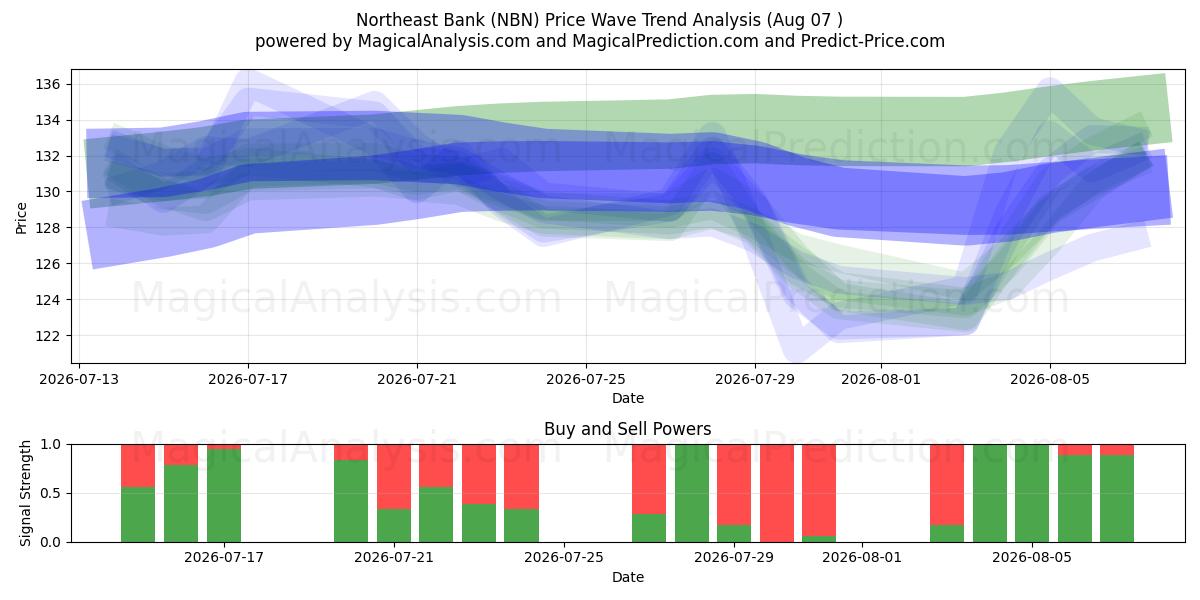  Northeast Bank (NBN) Support and Resistance area (06 Aug) 