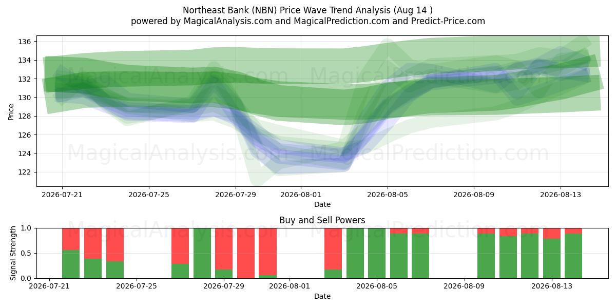  Northeast Bank (NBN) Support and Resistance area (13 Aug) 