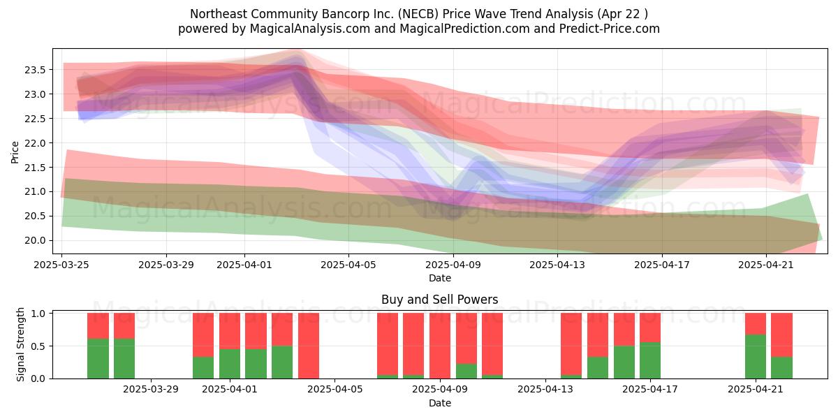  Northeast Community Bancorp Inc. (NECB) Support and Resistance area (22 Apr) 