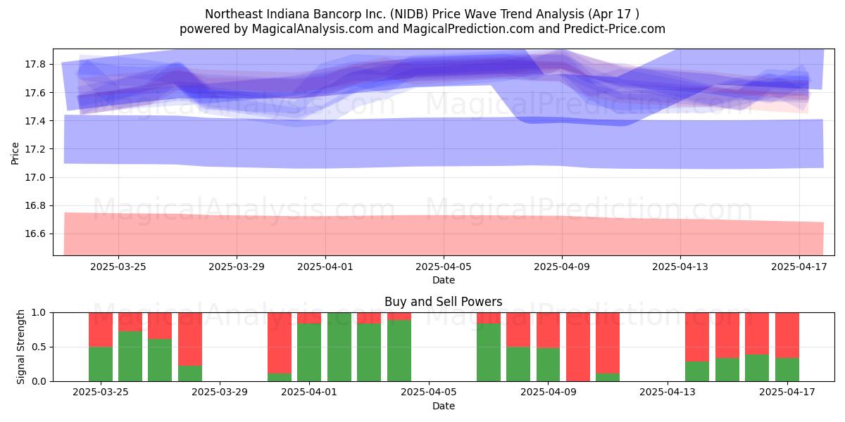  Northeast Indiana Bancorp Inc. (NIDB) Support and Resistance area (17 Apr) 