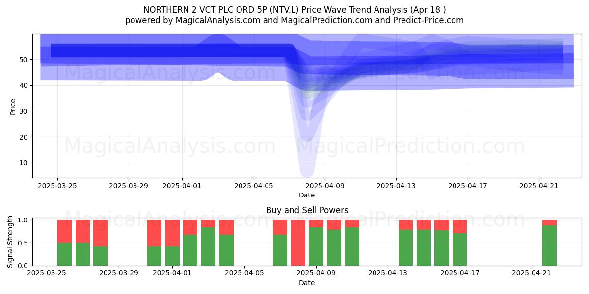  NORTHERN 2 VCT PLC ORD 5P (NTV.L) Support and Resistance area (18 Apr) 