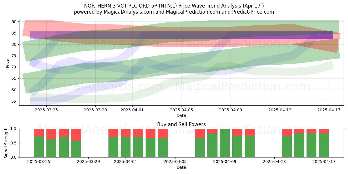  NORTHERN 3 VCT PLC ORD 5P (NTN.L) Support and Resistance area (17 Apr) 