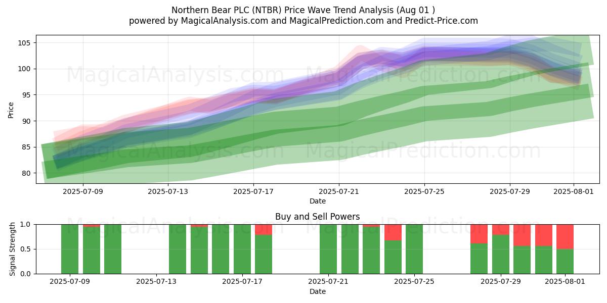  Northern Bear PLC (NTBR) Support and Resistance area (31 Jul) 