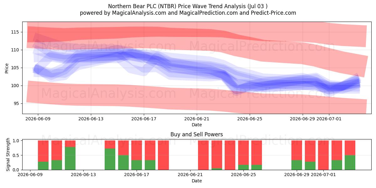  Northern Bear PLC (NTBR) Support and Resistance area (02 Jul) 