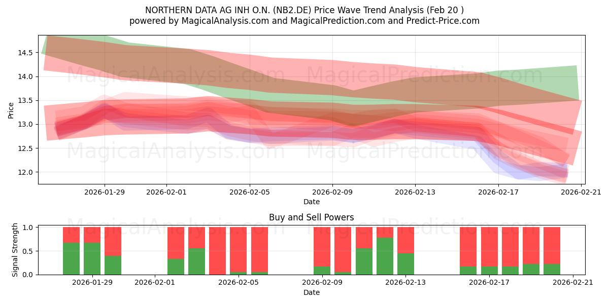  NORTHERN DATA AG INH O.N. (NB2.DE) Support and Resistance area (19 Feb) 