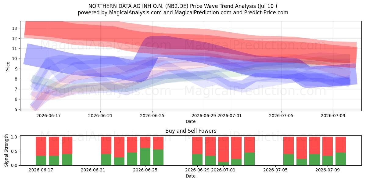  NORTHERN DATA AG INH O.N. (NB2.DE) Support and Resistance area (09 Jul) 