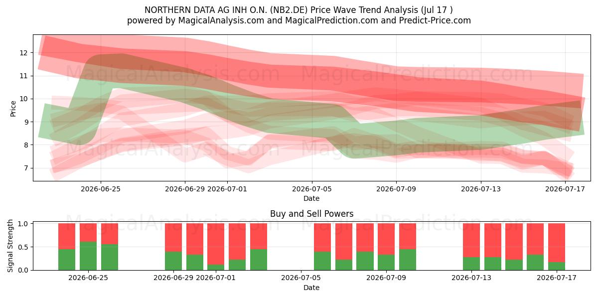  NORTHERN DATA AG INH O.N. (NB2.DE) Support and Resistance area (16 Jul) 