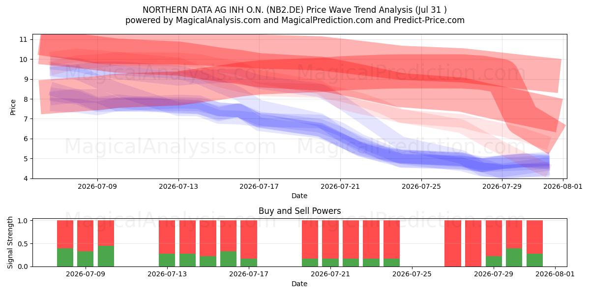 NORTHERN DATA AG INH O.N. (NB2.DE) Support and Resistance area (30 Jul) 