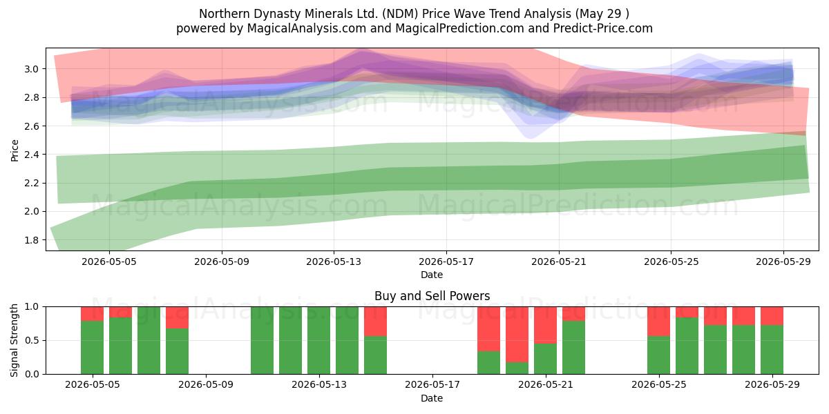  Northern Dynasty Minerals Ltd. (NDM) Support and Resistance area (28 May) 