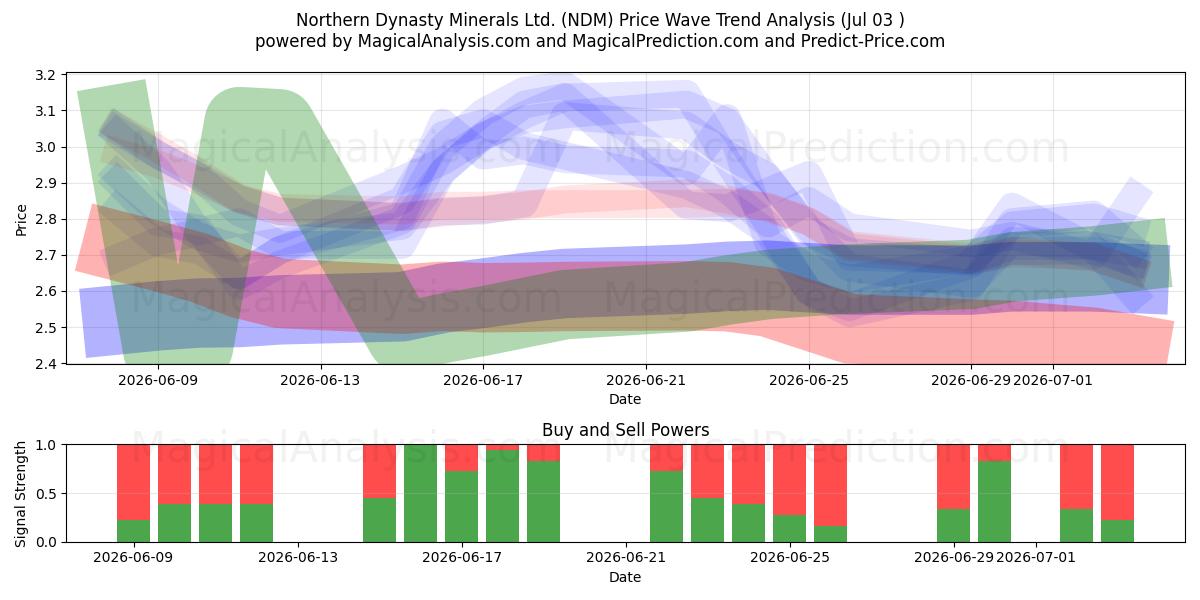  Northern Dynasty Minerals Ltd. (NDM) Support and Resistance area (02 Jul) 