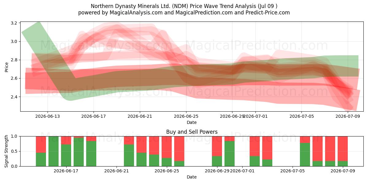  Northern Dynasty Minerals Ltd. (NDM) Support and Resistance area (08 Jul) 