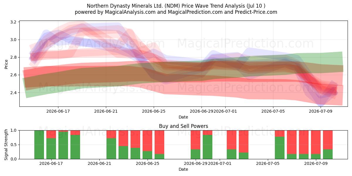  Northern Dynasty Minerals Ltd. (NDM) Support and Resistance area (09 Jul) 