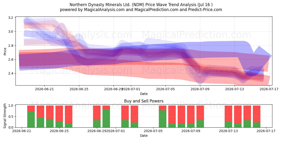  Northern Dynasty Minerals Ltd. (NDM) Support and Resistance area (15 Jul) 