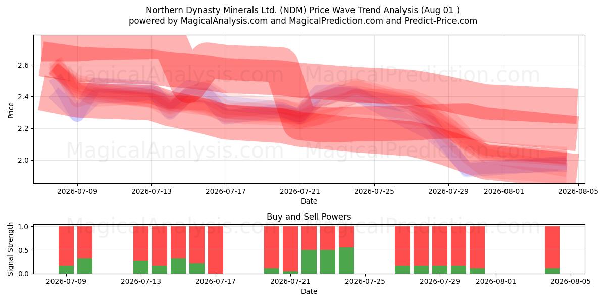  Northern Dynasty Minerals Ltd. (NDM) Support and Resistance area (31 Jul) 