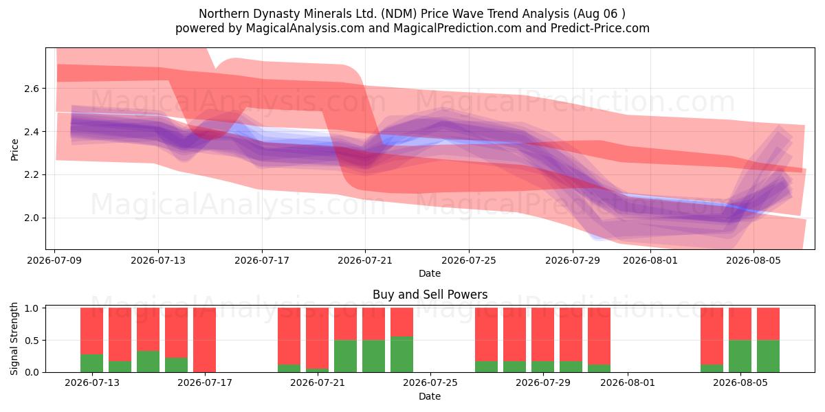  Northern Dynasty Minerals Ltd. (NDM) Support and Resistance area (05 Aug) 