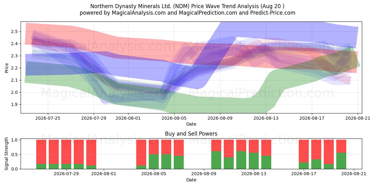  Northern Dynasty Minerals Ltd. (NDM) Support and Resistance area (18 Aug) 
