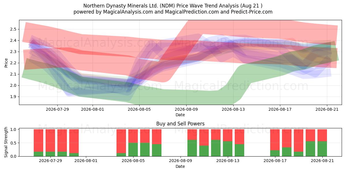  Northern Dynasty Minerals Ltd. (NDM) Support and Resistance area (20 Aug) 