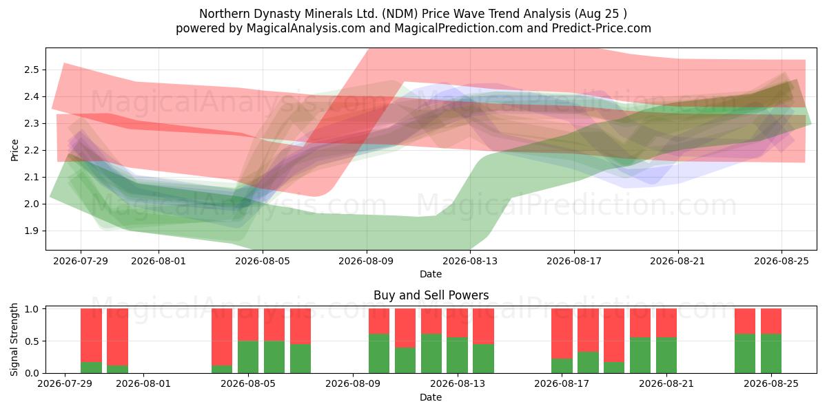  Northern Dynasty Minerals Ltd. (NDM) Support and Resistance area (24 Aug) 