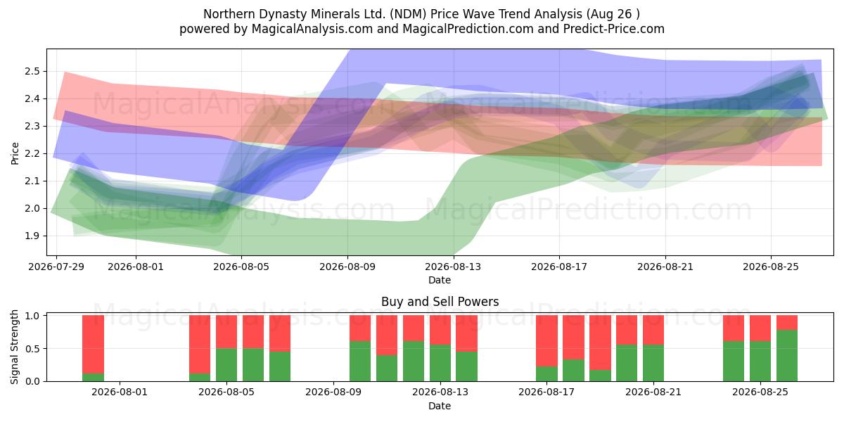  Northern Dynasty Minerals Ltd. (NDM) Support and Resistance area (25 Aug) 