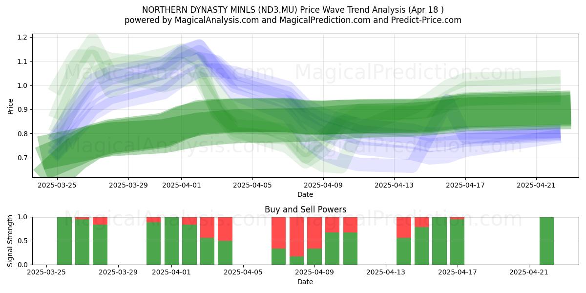  NORTHERN DYNASTY MINLS (ND3.MU) Support and Resistance area (18 Apr) 