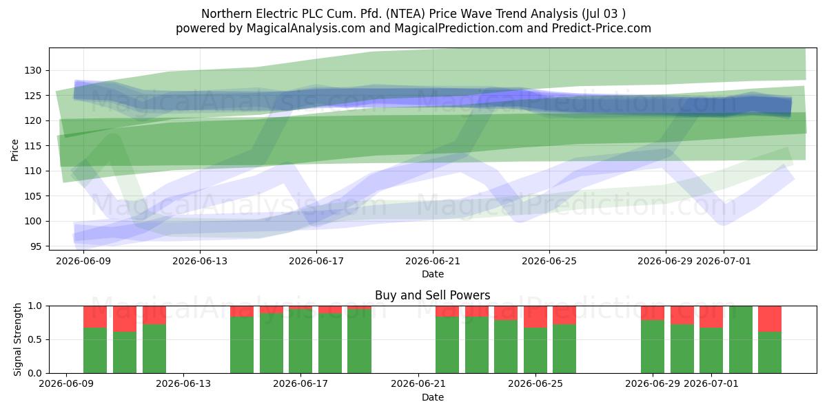  Northern Electric PLC Cum. Pfd. (NTEA) Support and Resistance area (02 Jul) 