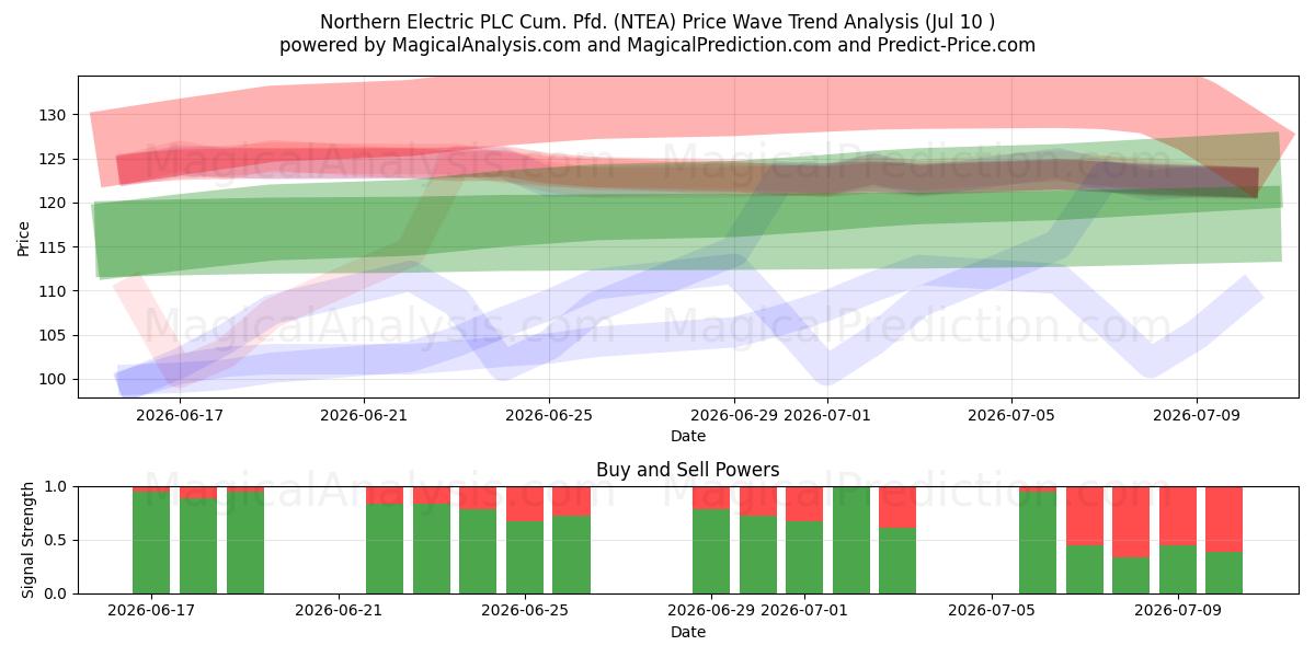  Northern Electric PLC Cum. Pfd. (NTEA) Support and Resistance area (09 Jul) 