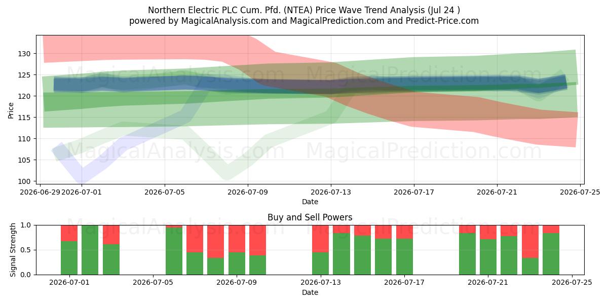  Northern Electric PLC Cum. Pfd. (NTEA) Support and Resistance area (23 Jul) 