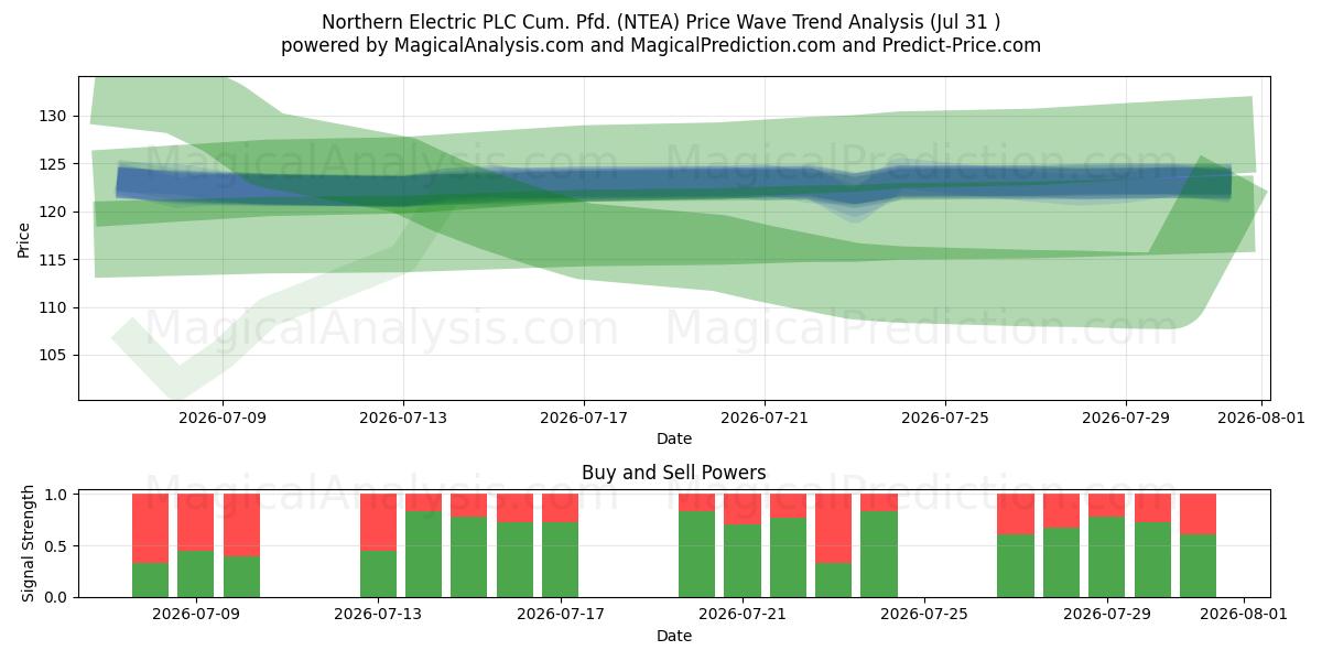  Northern Electric PLC Cum. Pfd. (NTEA) Support and Resistance area (30 Jul) 