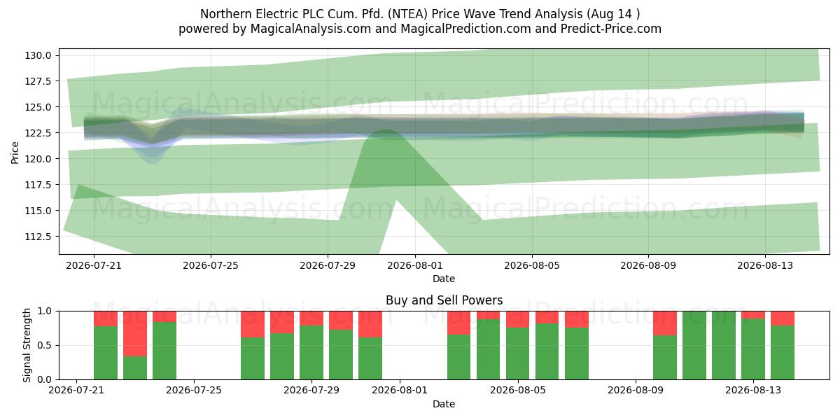  Northern Electric PLC Cum. Pfd. (NTEA) Support and Resistance area (13 Aug) 