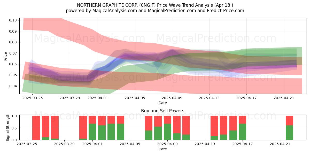  NORTHERN GRAPHITE CORP. (0NG.F) Support and Resistance area (18 Apr) 