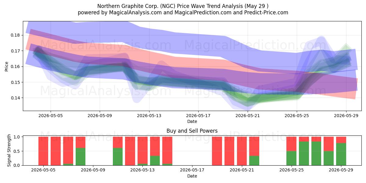  Northern Graphite Corp. (NGC) Support and Resistance area (28 May) 