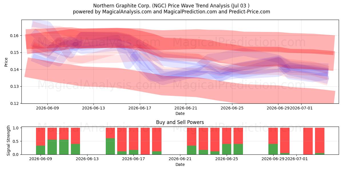  Northern Graphite Corp. (NGC) Support and Resistance area (02 Jul) 
