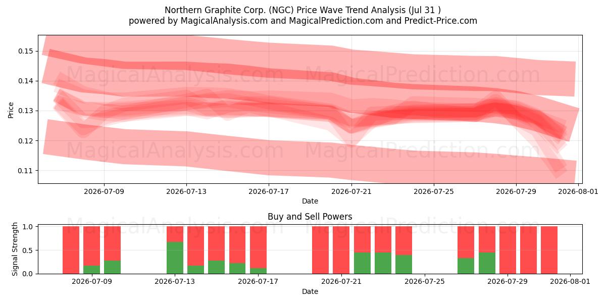  Northern Graphite Corp. (NGC) Support and Resistance area (30 Jul) 