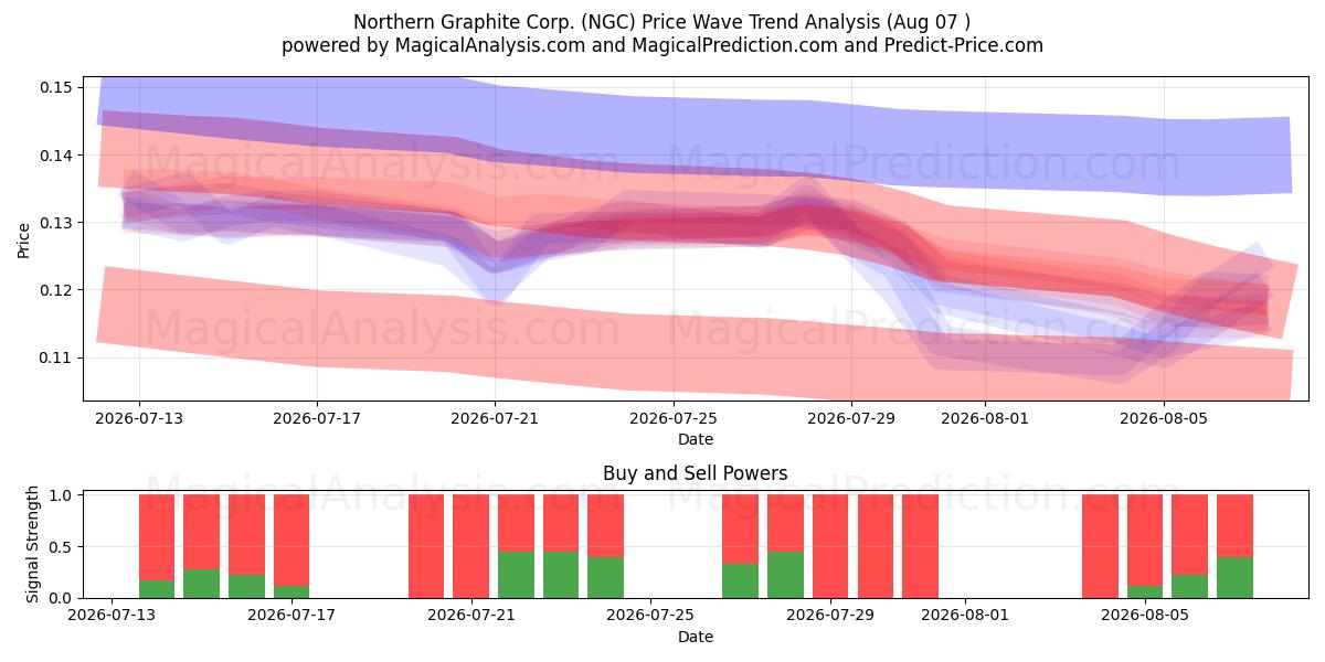  Northern Graphite Corp. (NGC) Support and Resistance area (06 Aug) 