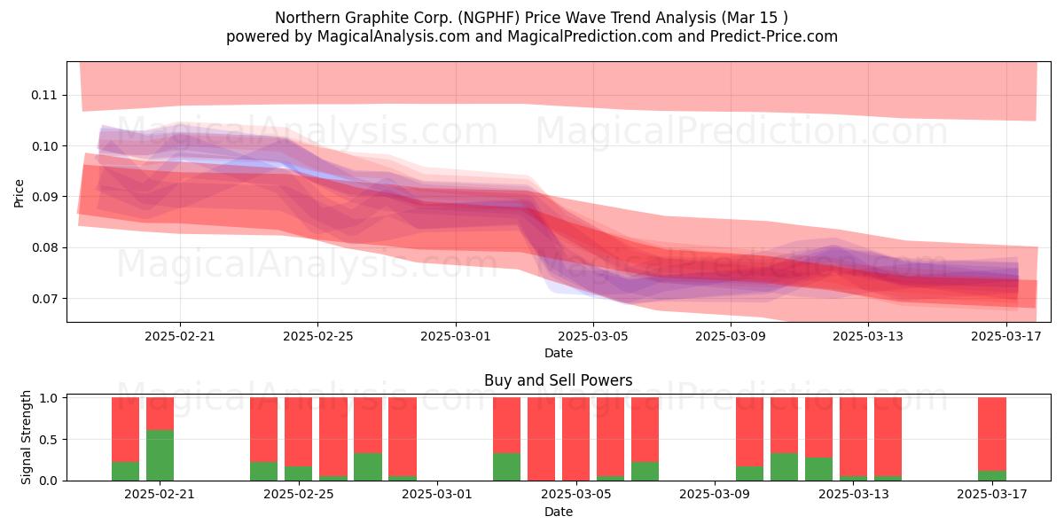  Northern Graphite Corp. (NGPHF) Support and Resistance area (15 Mar) 