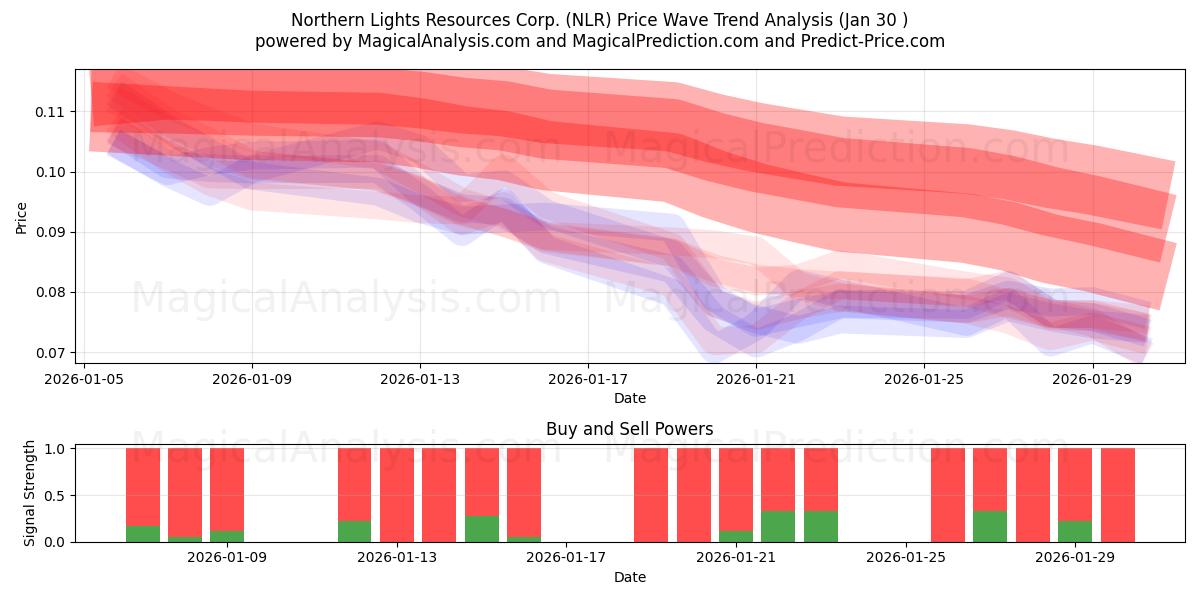  Northern Lights Resources Corp. (NLR) Support and Resistance area (29 Jan) 