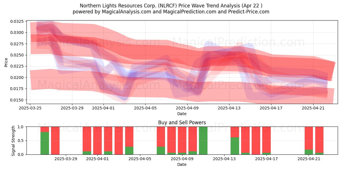  Northern Lights Resources Corp. (NLRCF) Support and Resistance area (22 Apr) 