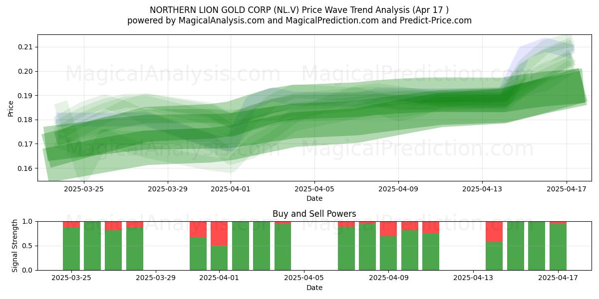  NORTHERN LION GOLD CORP (NL.V) Support and Resistance area (17 Apr) 