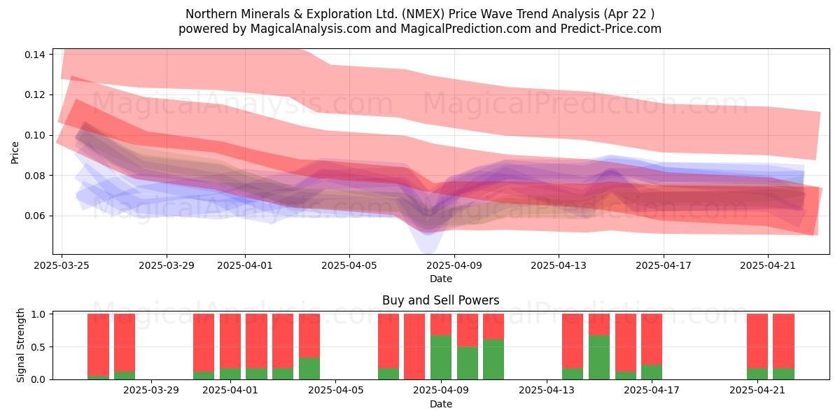  Northern Minerals & Exploration Ltd. (NMEX) Support and Resistance area (22 Apr) 