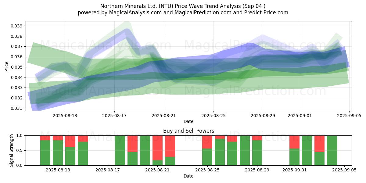 Northern Minerals Ltd. (NTU) Support and Resistance area (03 Sep) 