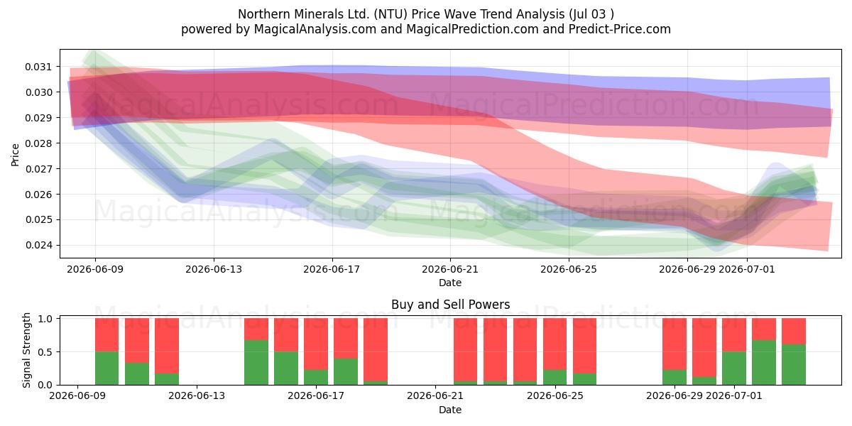  Northern Minerals Ltd. (NTU) Support and Resistance area (02 Jul) 