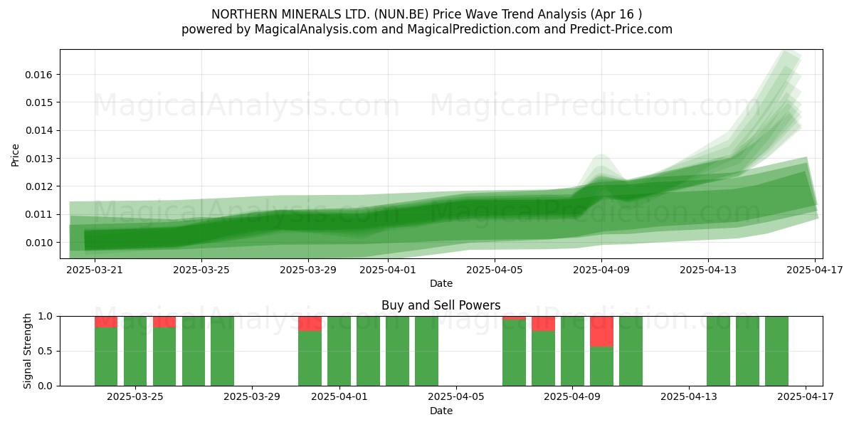  NORTHERN MINERALS LTD. (NUN.BE) Support and Resistance area (16 Apr) 