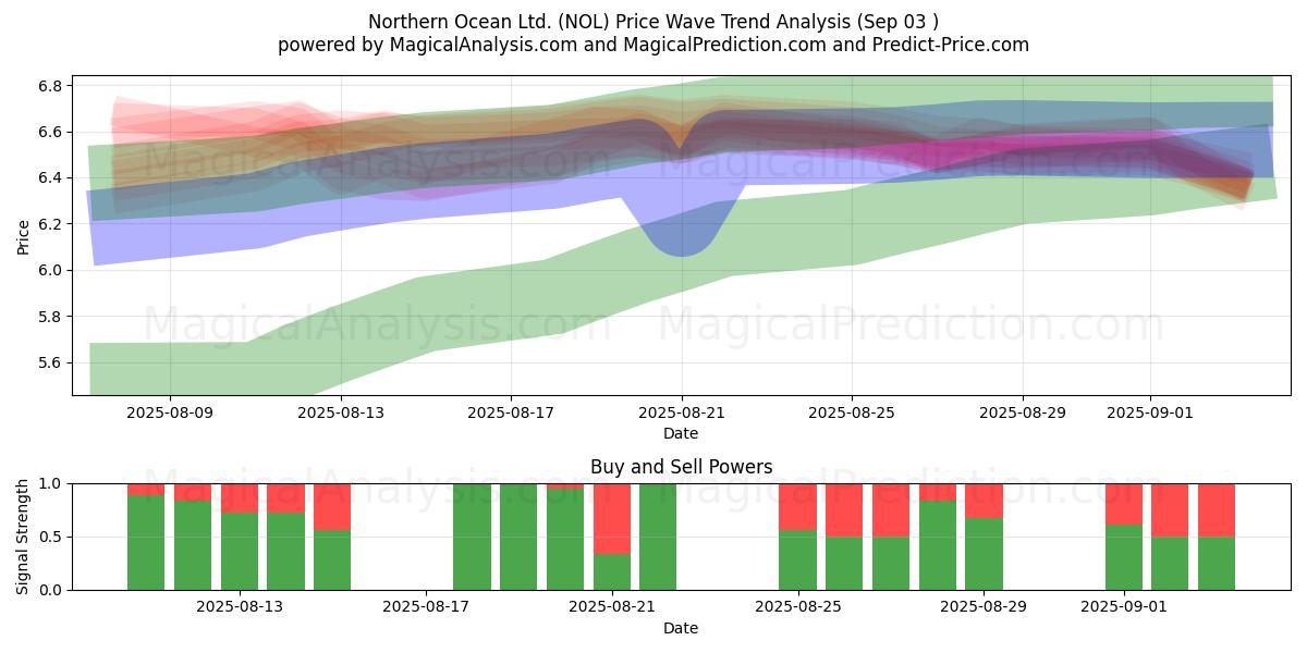  Northern Ocean Ltd. (NOL) Support and Resistance area (02 Sep) 