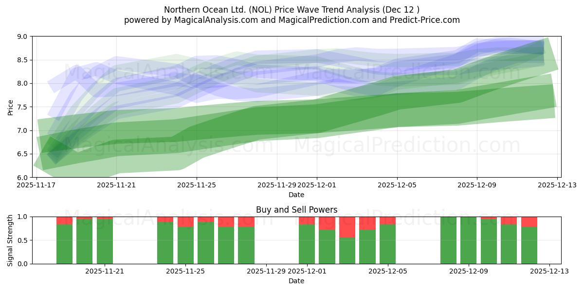  Northern Ocean Ltd. (NOL) Support and Resistance area (11 Dec) 