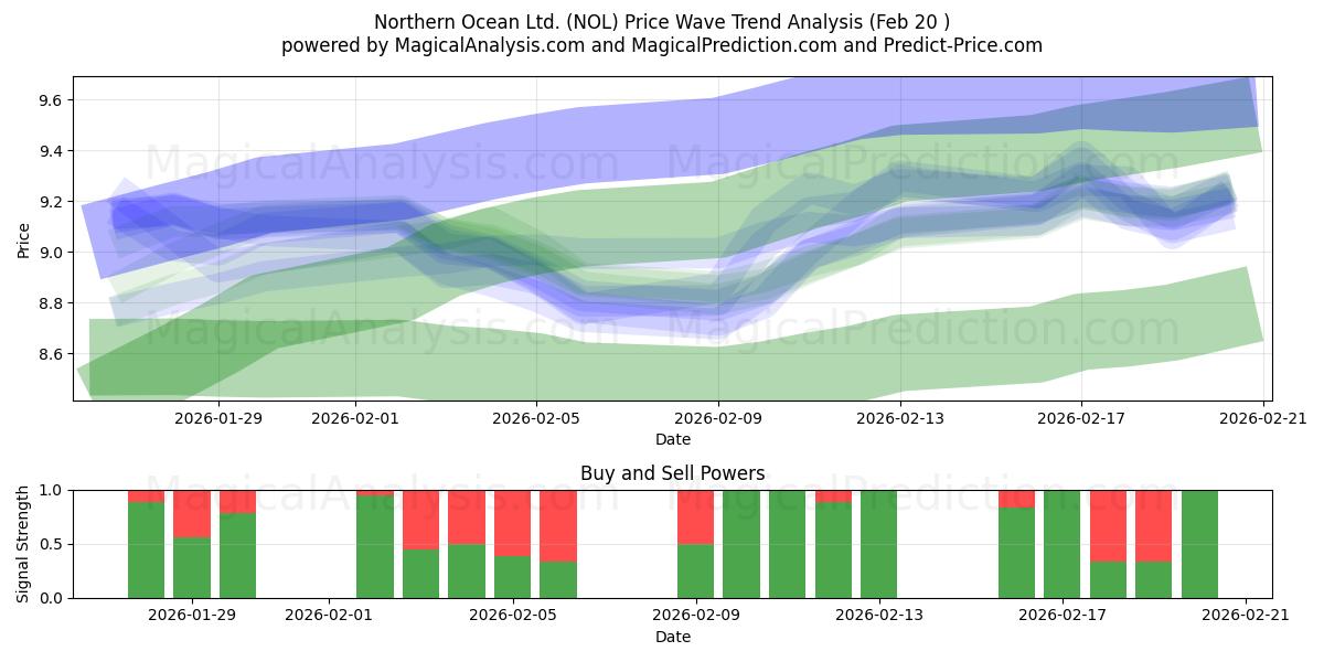  Northern Ocean Ltd. (NOL) Support and Resistance area (19 Feb) 