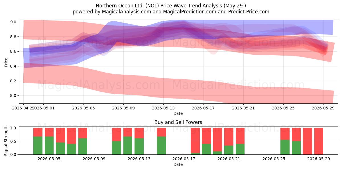  Northern Ocean Ltd. (NOL) Support and Resistance area (28 May) 