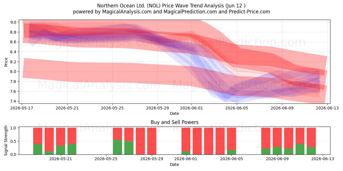  Northern Ocean Ltd. (NOL) Support and Resistance area (11 Jun) 