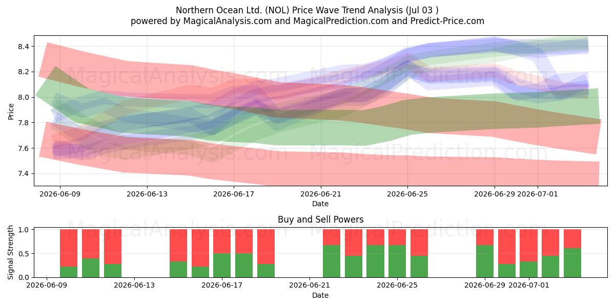 Northern Ocean Ltd. (NOL) Support and Resistance area (02 Jul) 