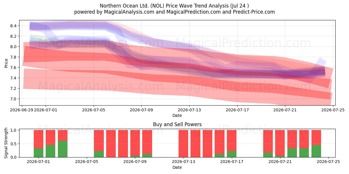  Northern Ocean Ltd. (NOL) Support and Resistance area (23 Jul) 
